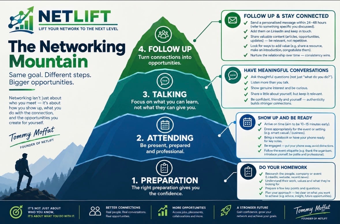 Infographic showing NetLifts Networking Mountain with 4 steps: Preparation, Attending, Talking, and Follow Up for networking success.